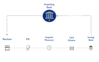 Acquiring bank