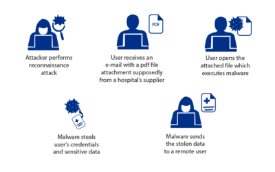 Addressing the Rise of Social Engineering Attacks against Remote Workers