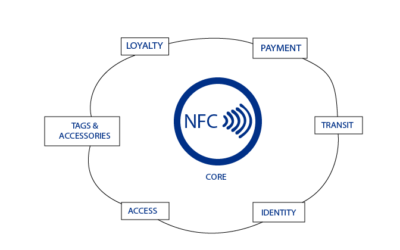 An Introduction to NFC Standards