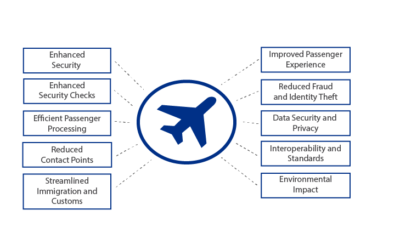 Biometrics: Airport Technology’s Future