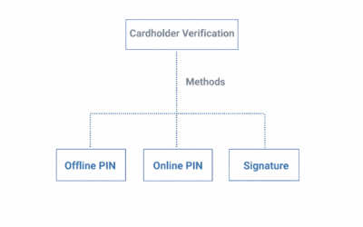 Cardholder Verification in EMV