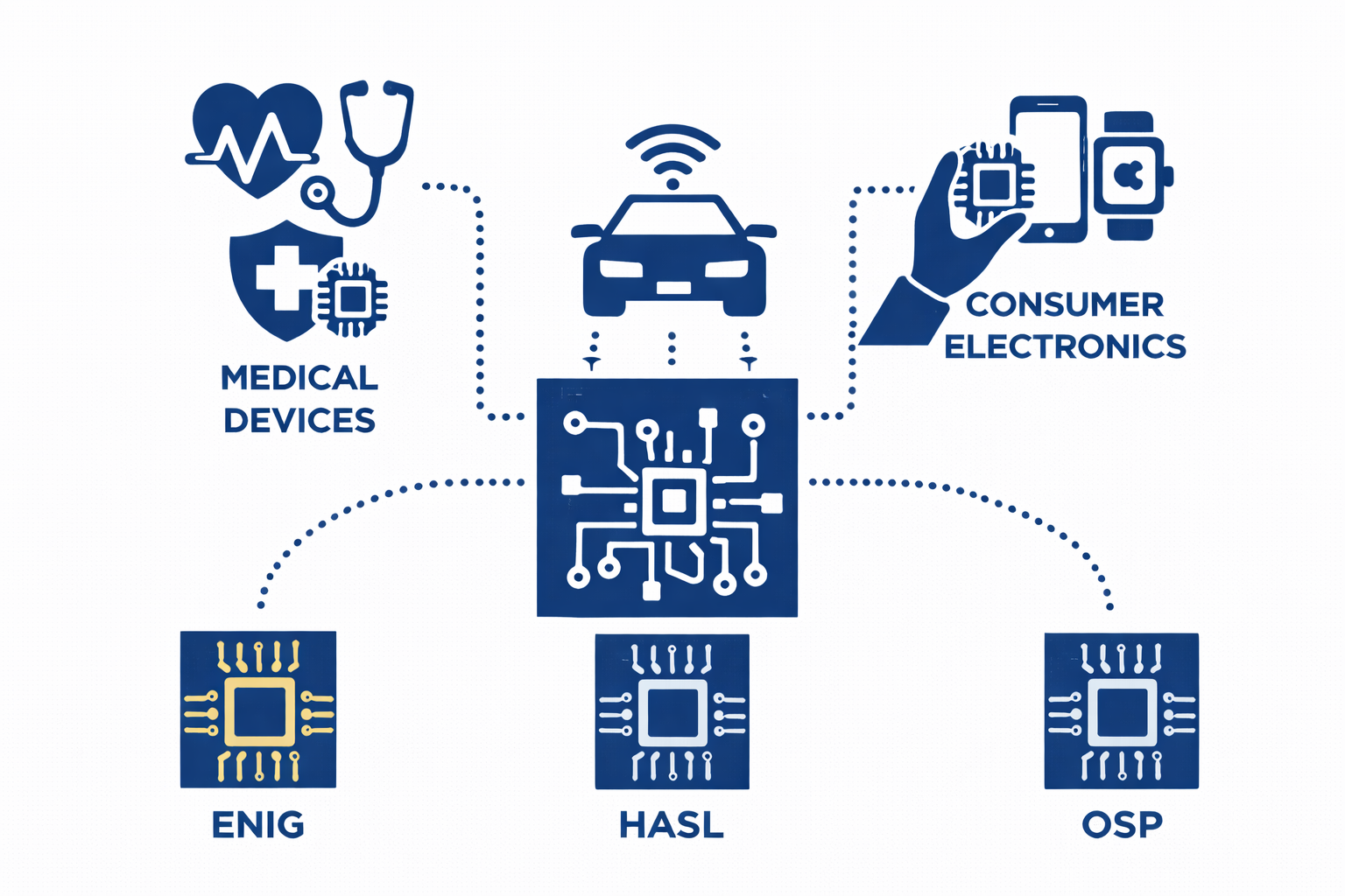 Choosing the Right Surface Finish for Your PCB Project – Based on