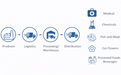 Cold Chain Logistics