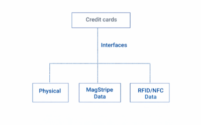 Credit Card Service Code Chart
