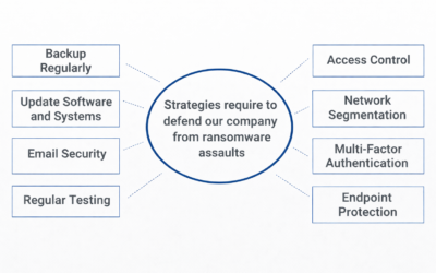 Defending the healthcare industry from cyber threats