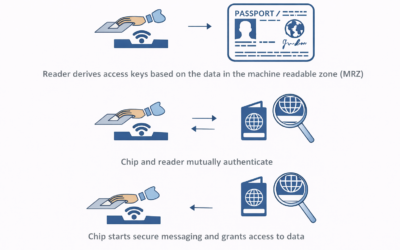 E-passport and How will chip-based e-Passports work