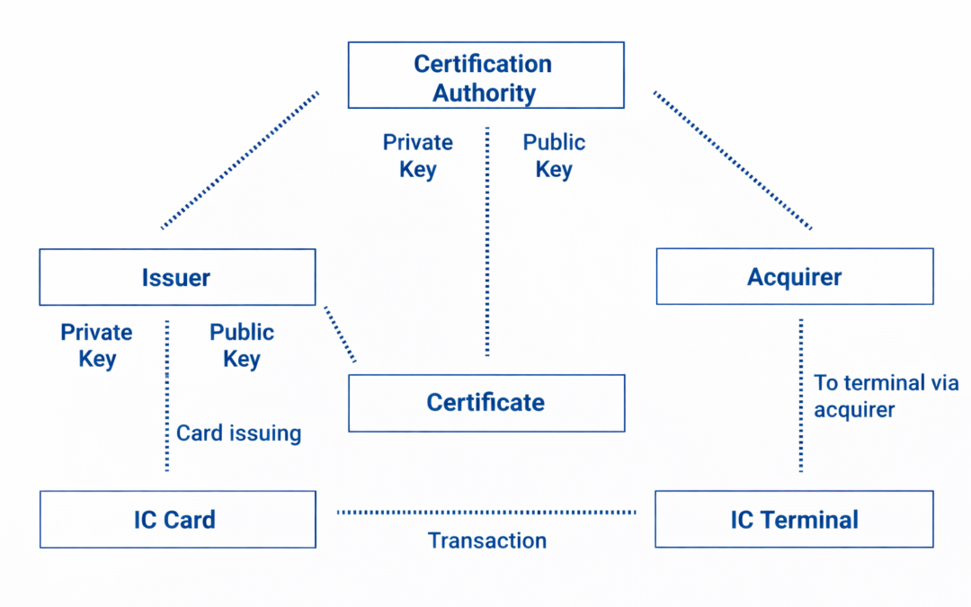 EMV CA | Cryptomathic