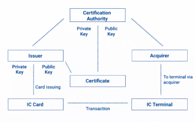 EMV CA | Cryptomathic