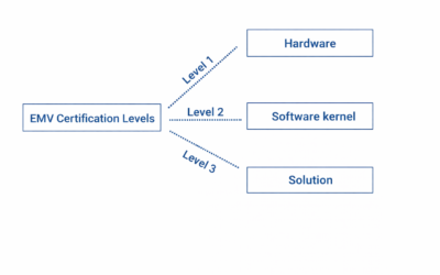EMV Certification in a Nutshell