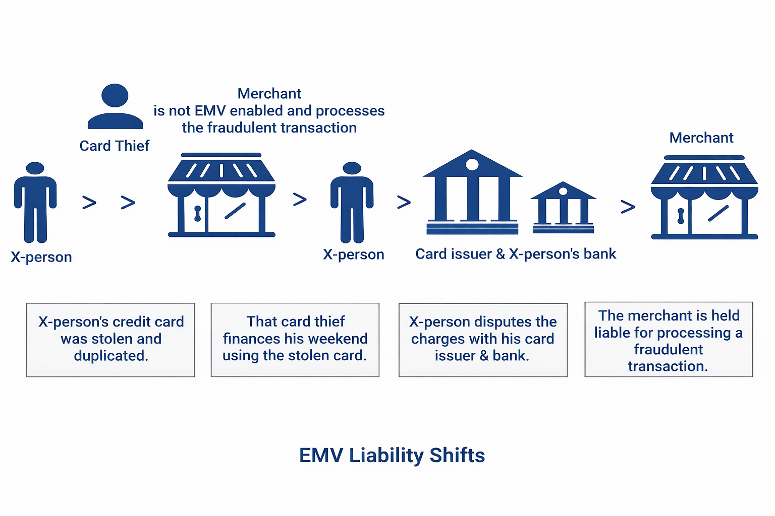 EMV Liability Shifts & Fallback Transactions - Ciright