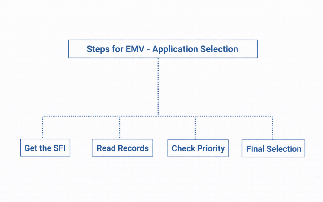 EMV – Application Selection