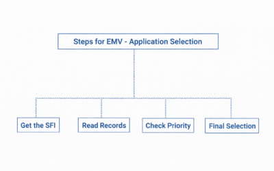 EMV – Application Selection