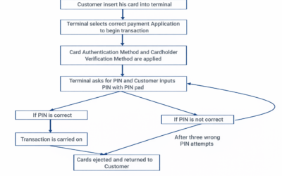 How EMV (Chip & PIN) Works – Transaction Flow Chart