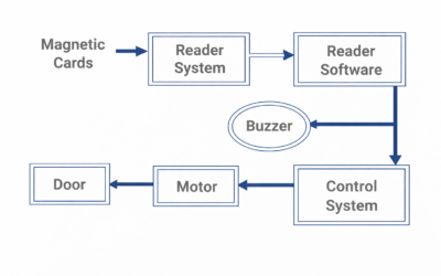How Magnetic Card Reader Works