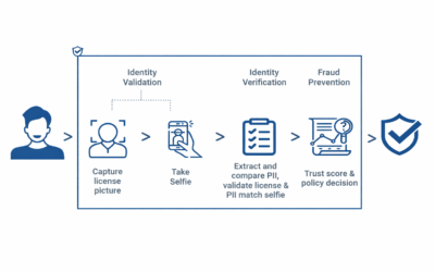 How does identity verification work, and is my data secure?