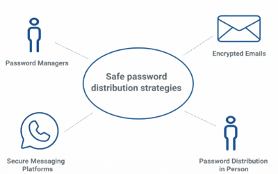 Is there a secure way to distribute passwords in an organisation?