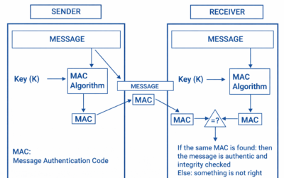 Message Authentication Code