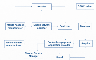 Mobile Payments: What is NFC Card Emulation Mode?