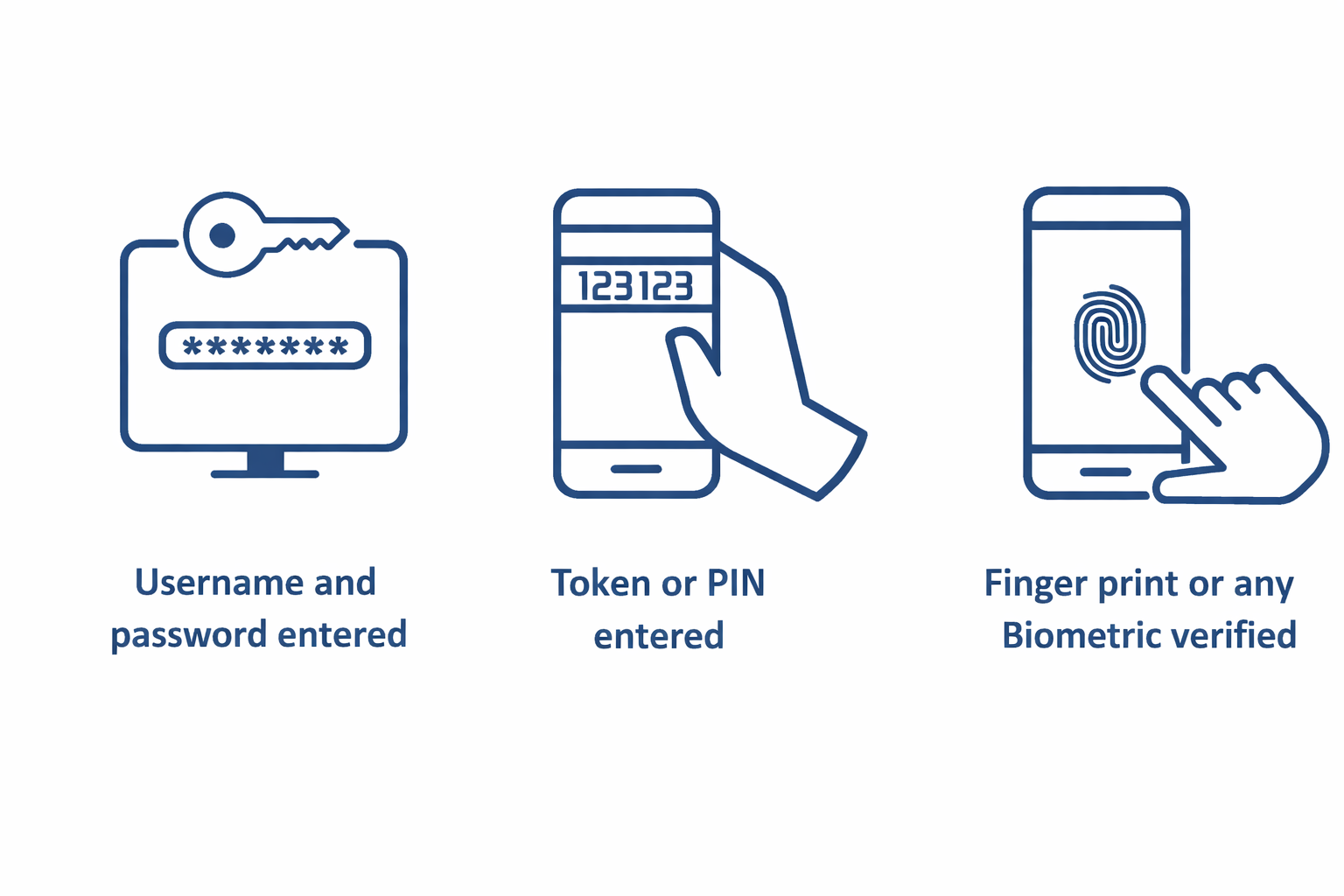 Multi-factor Authentication in Government Sector - Ciright