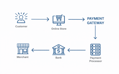 Payment Gateway Vs Payment Processor