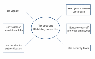 Phishing assaults are becoming more common; are you prepared?
