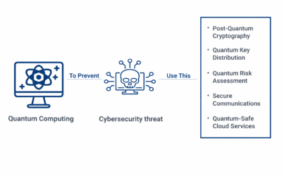 Quantum computing’s rising cybersecurity threat