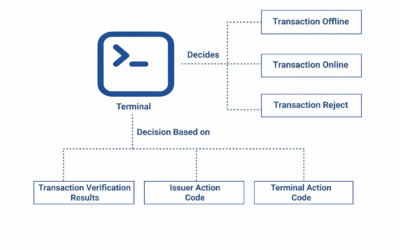 Terminal Action Analysis
