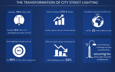 The Transformation of City Street Lighting