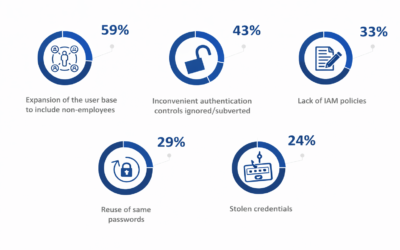 The facts and fiction of passwordless journey