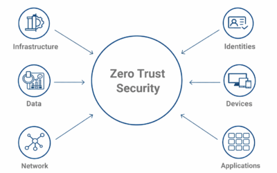 The new information security default is zero trust.