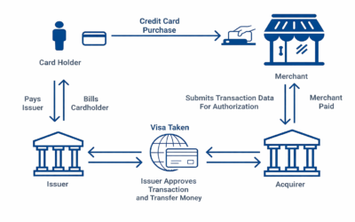 The primary players in payments processing