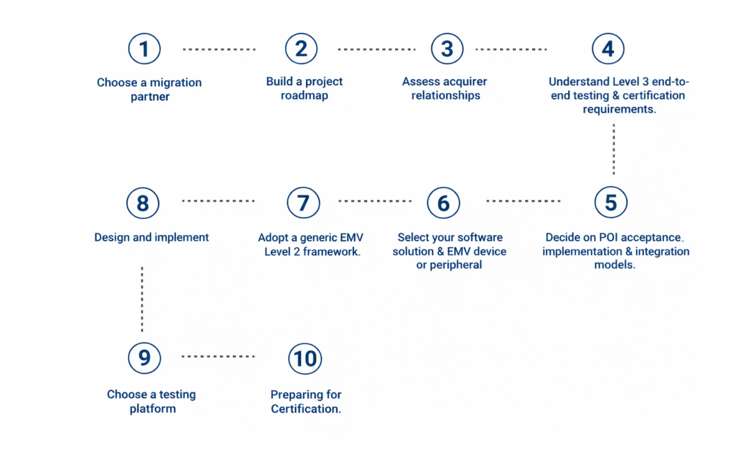 Think You’re Ready for EMV_ 10 Steps To Implementing Chip TechThink You’re Ready for EMV? 10 Steps To Implementing Chip TechThink You’re Ready for EMV_ 10 Steps To Implementing Chip Tech