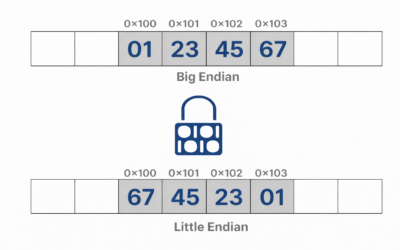Understanding Big and Little Endian Byte Order