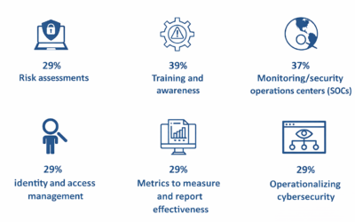 User Adoption of Multi-Factor Authentication