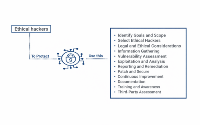 Using ethical hackers to protect firm data from cybersecurity concerns