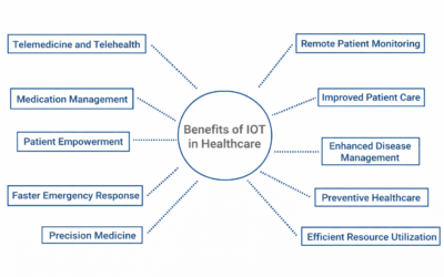 What are the benefits of IOT in healthcare, and how can it be secured?
