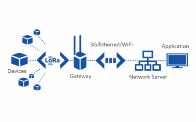 What is LPWAN and types of LPWAN networks