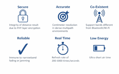 What is ultra-wideband, and how does it work?