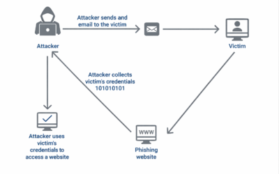 With phishing-resistant MFA, we can break the hacking loop in healthcare.